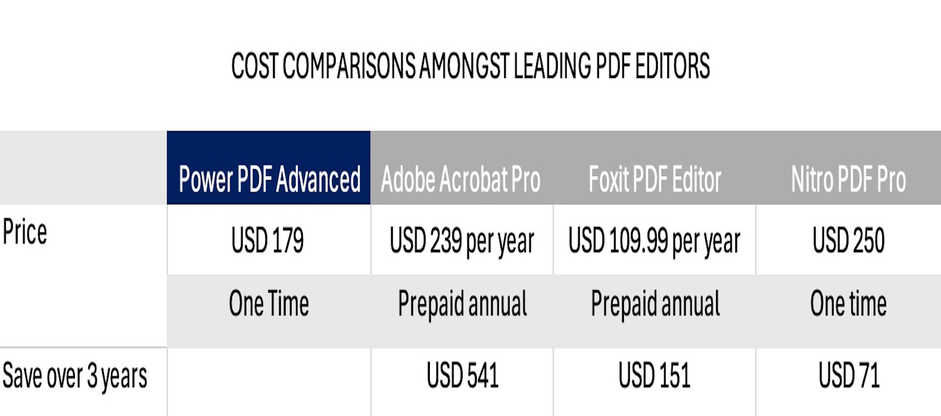 Cost comparison amongst leading PDF editors